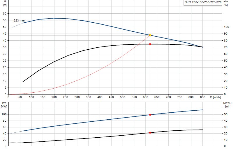 Curva di prestazione NKG 200-150-250/226-220