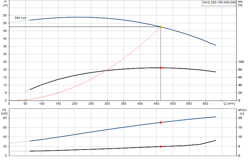 Curva di prestazione NKG 200-150-400/394