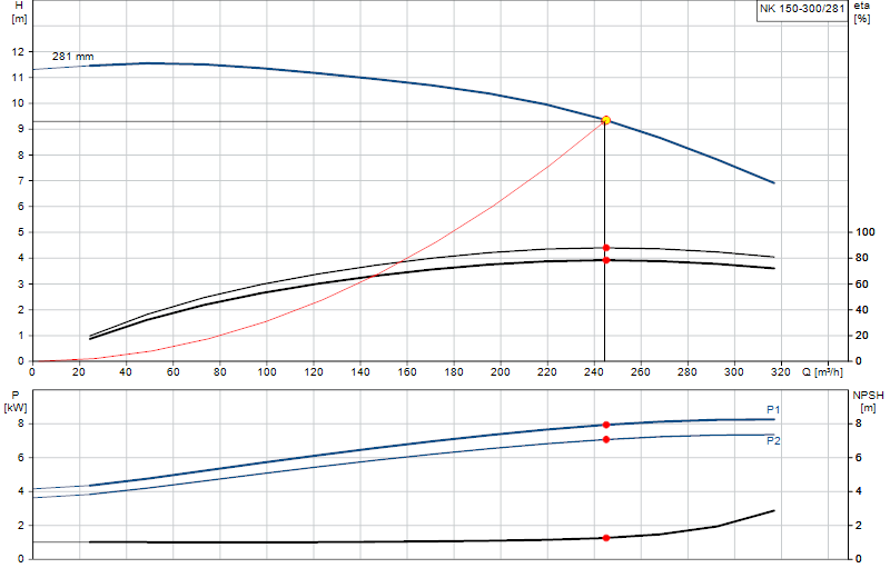 Curva di prestazione NK 150-300/281