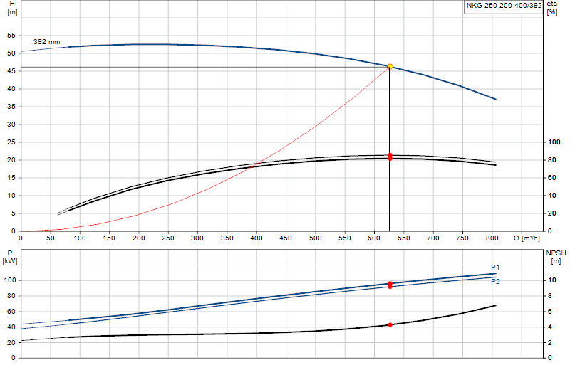 Curva di prestazione NKG 250-200-400/392