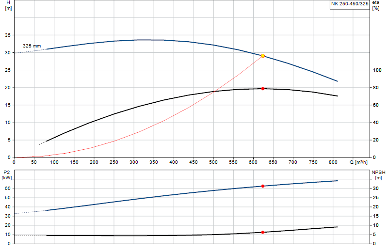 Curva di prestazione NK 250-450/325