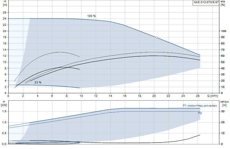 Curva di prestazione NKE 012-070/6.97