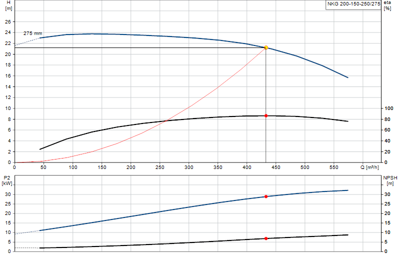 Curva di prestazione NKG 200-150-250/275