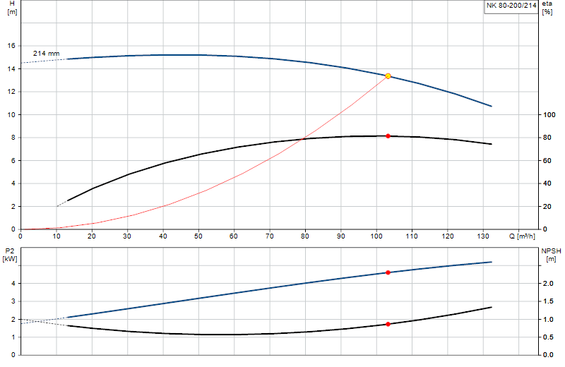 Performance curve NK 80-200/214