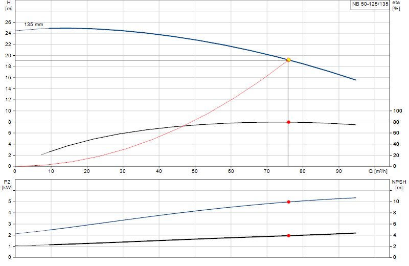 Curva di prestazione NB 50-125/135