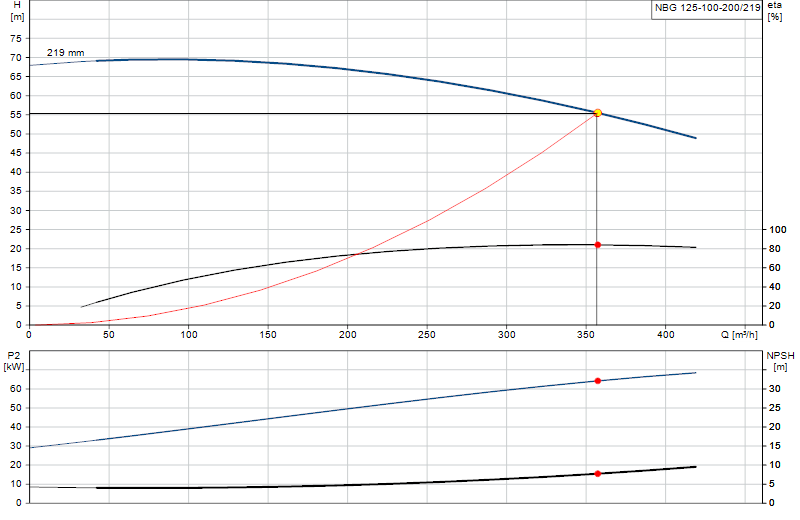 Kennlinie NBG 125-100-200/219