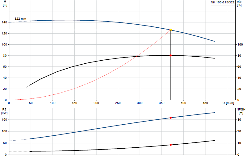Kennlinie NK 100-315/322