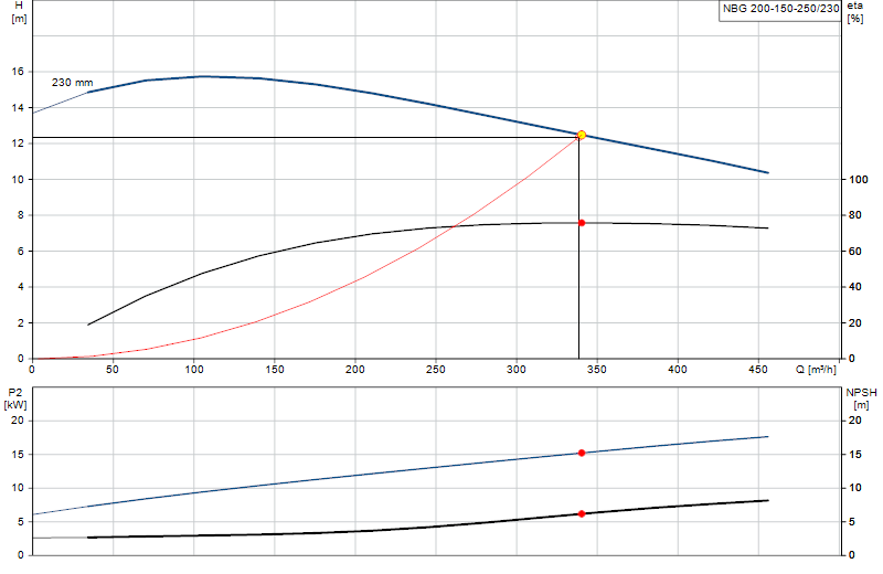 Curva de rendimiento NBG 200-150-250/230