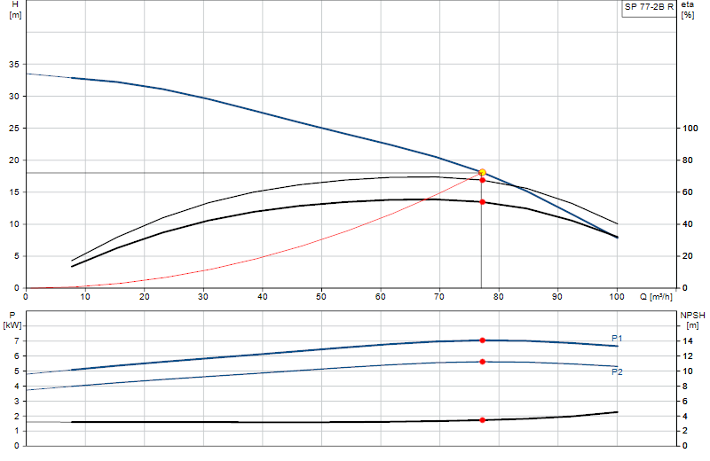 Kennlinie SP 77-2B R