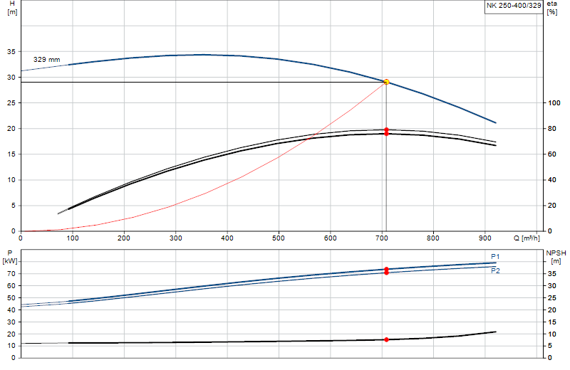 Curva di prestazione NK 250-400/329