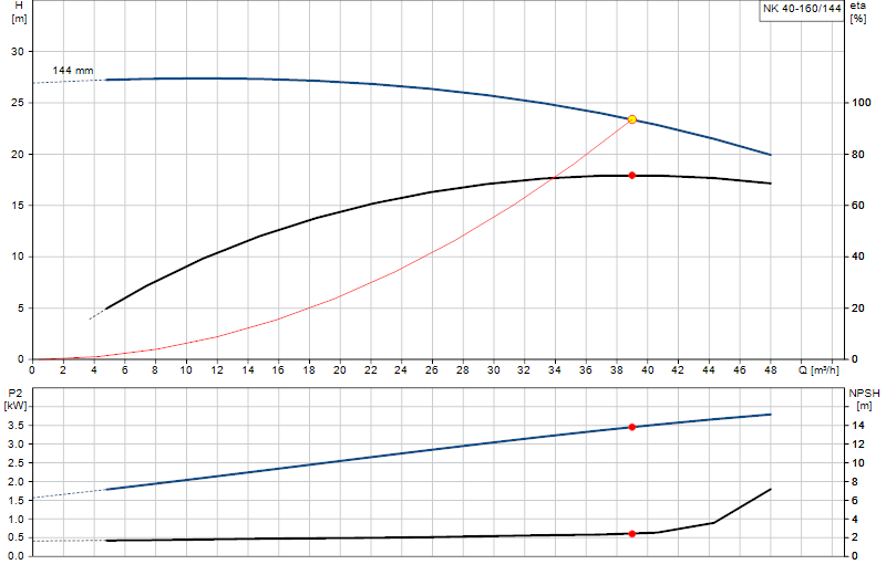 Performance curve NK 40-160/144