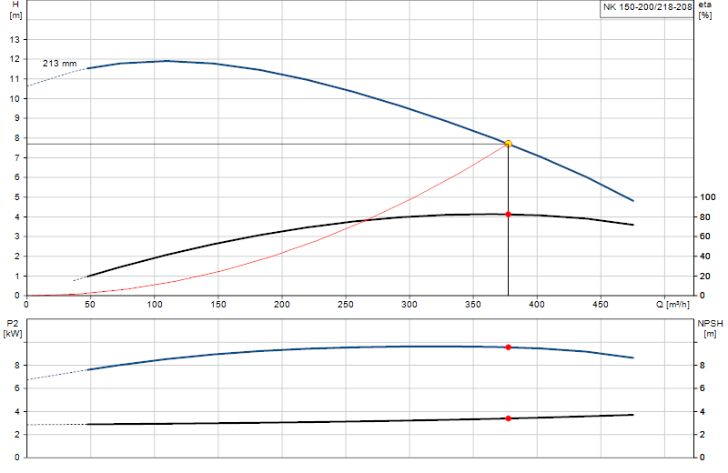 Curva di prestazione NK 150-200/218-208