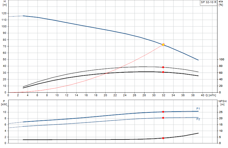 Curva di prestazione SP 32-10 R