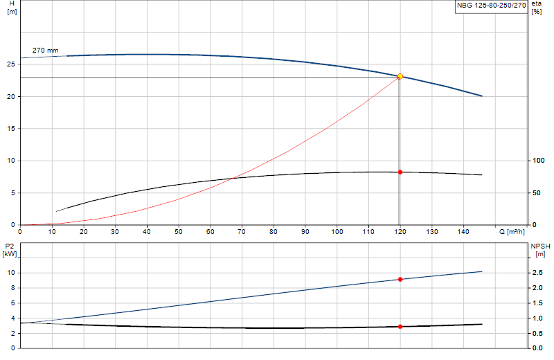 Performance curve NBG 125-80-250/270