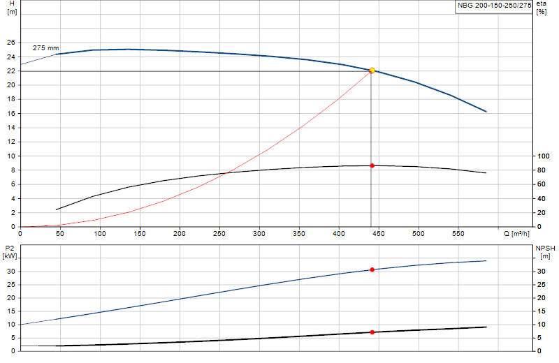 Curva de rendimiento NBG 200-150-250/275