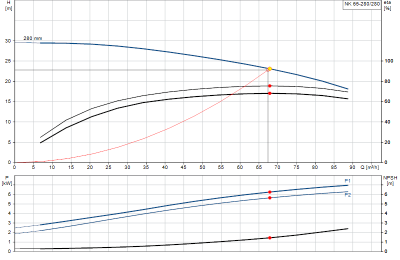 Curva di prestazione NK 65-280/280