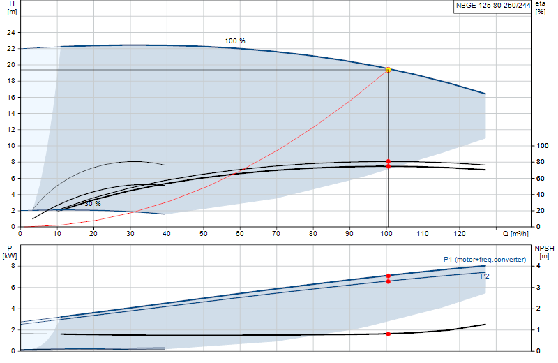 Curva di prestazione NBGE 125-80-250/244