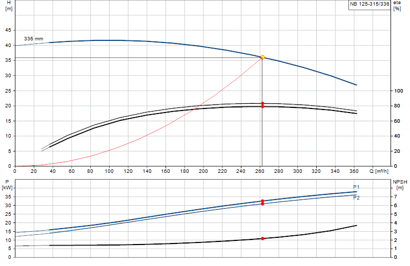 Performance curve NB 125-315/336