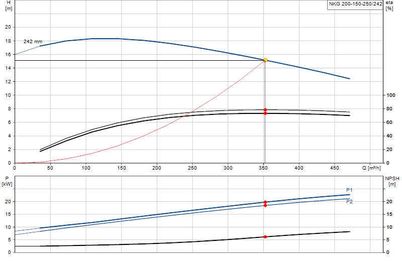 Curva di prestazione NKG 200-150-250/242