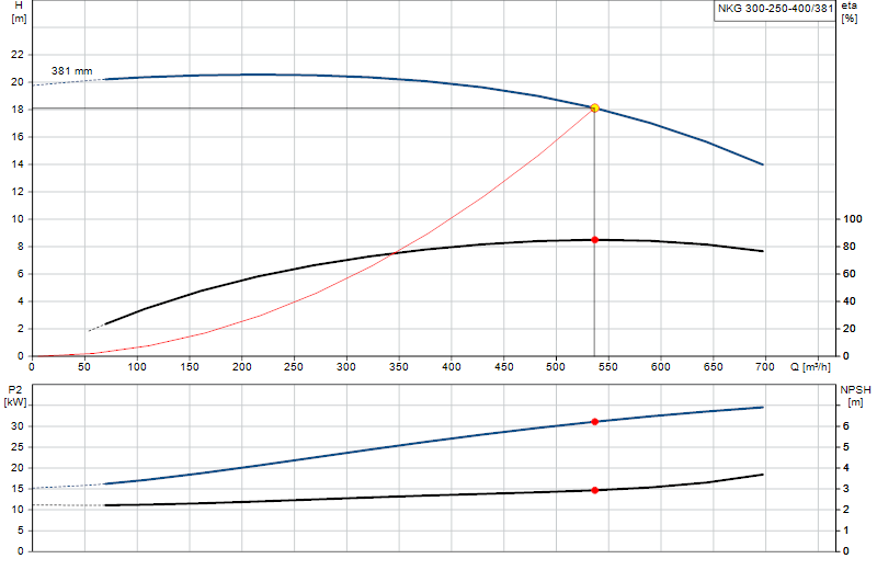 Curva di prestazione NKG 300-250-400/381