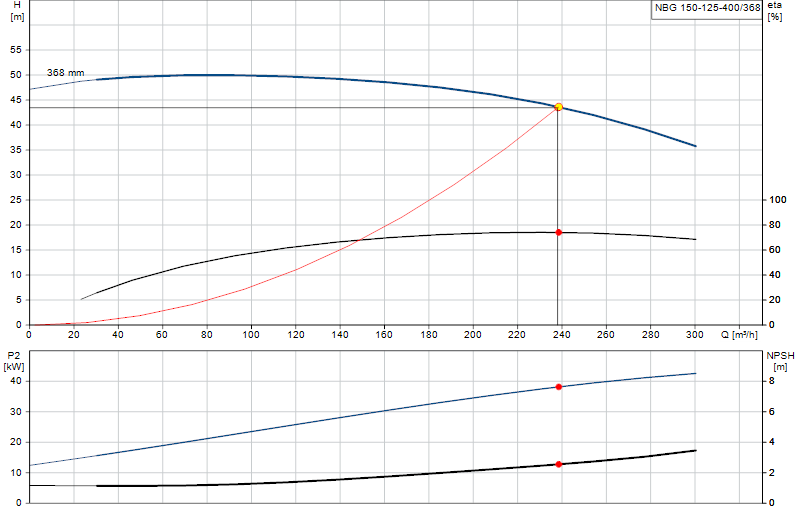 Curva de rendimiento NBG 150-125-400/368