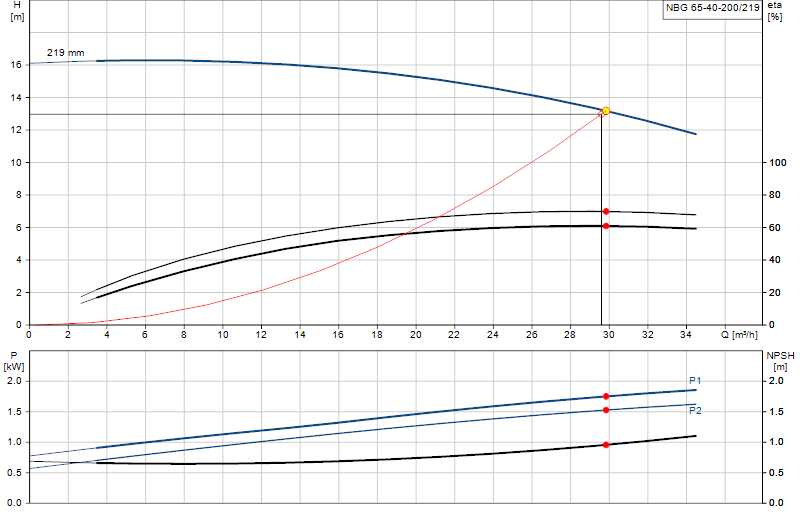 Performance curve NBG 65-40-200/219
