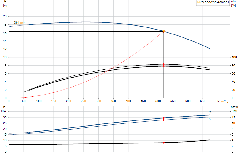 Courbe de performance NKG 300-250-400/361