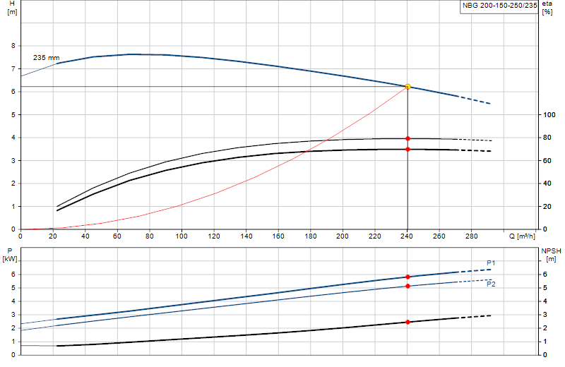 Curva di prestazione NBG 200-150-250/235