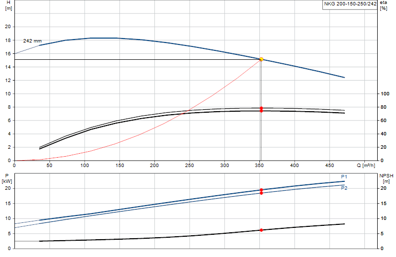 Curva di prestazione NKG 200-150-250/242