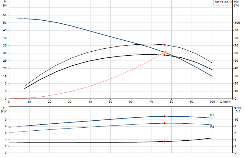 Curva di prestazione SP 77-3B N
