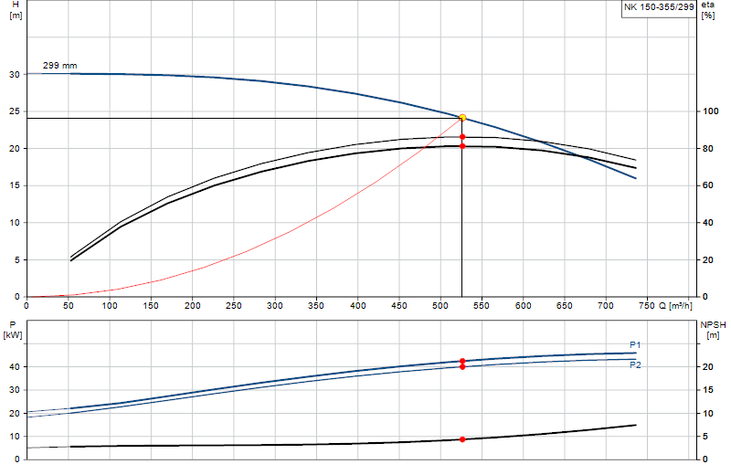 Kennlinie NK 150-355/299