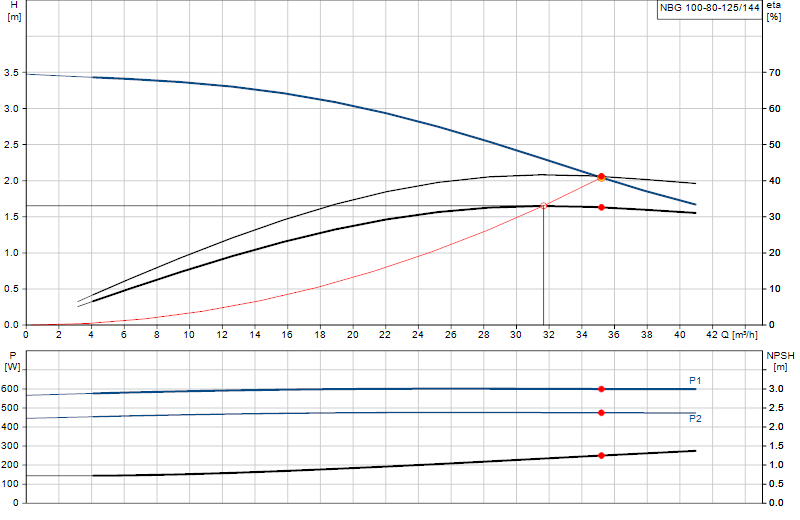 Curva di prestazione NBG 100-80-125/144