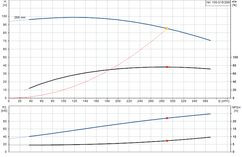 Performance curve NK 100-315/269