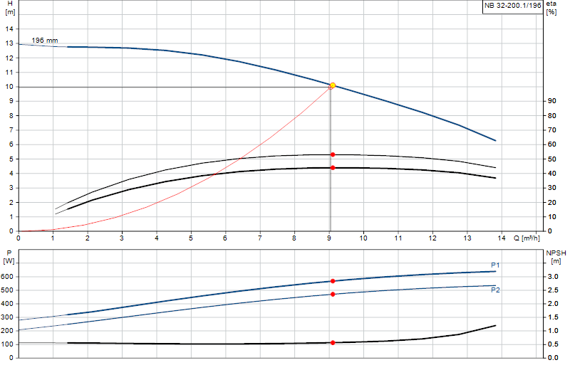 Performance curve NB 32-200.1/196