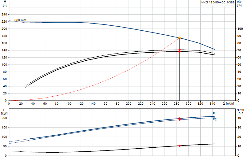 Curva di prestazione NKG 125-80-400.1/388