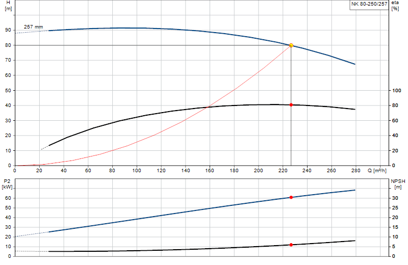 Kennlinie NK 80-250/257