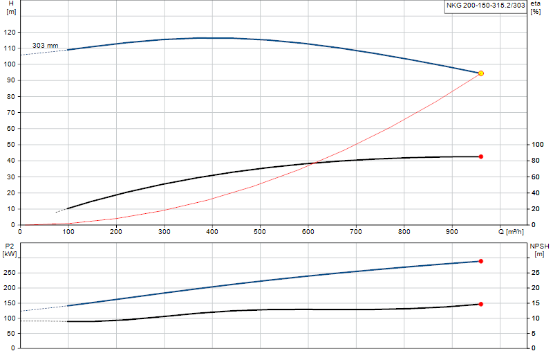 Curva di prestazione NKG 200-150-315.2/303