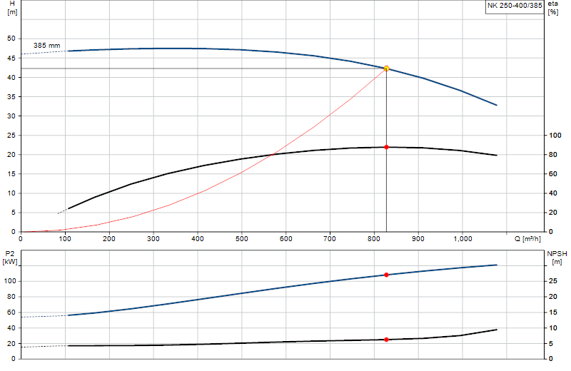 Curva di prestazione NK 250-400/385