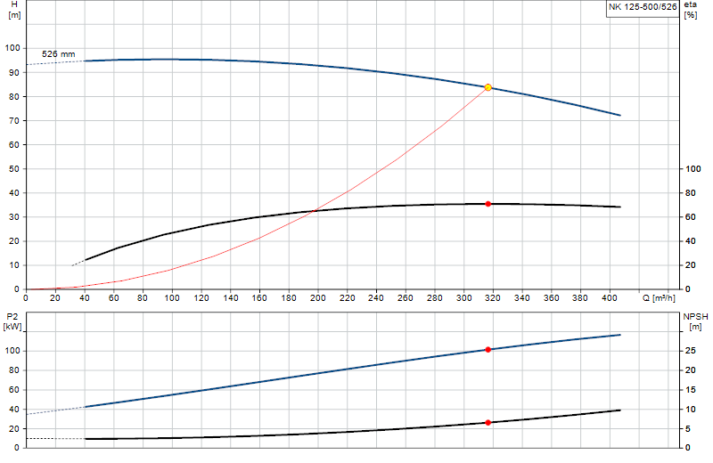 Performance curve NK 125-500/526