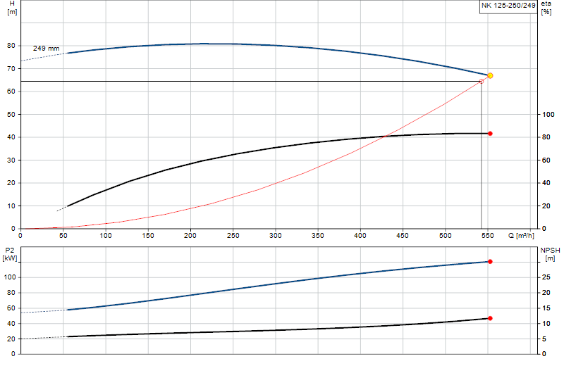 Courbe de performance NK 125-250/249