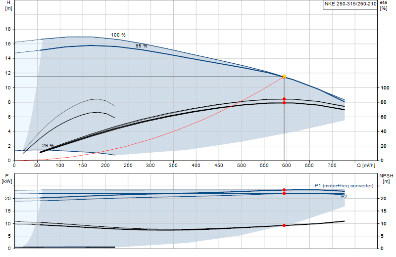 Curva di prestazione NKE 250-315/260-210