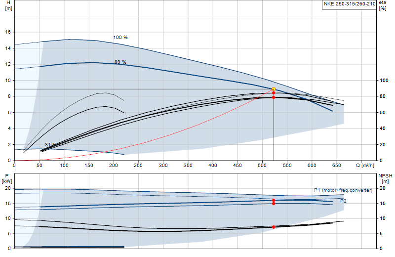 Curva di prestazione NKE 250-315/260-210