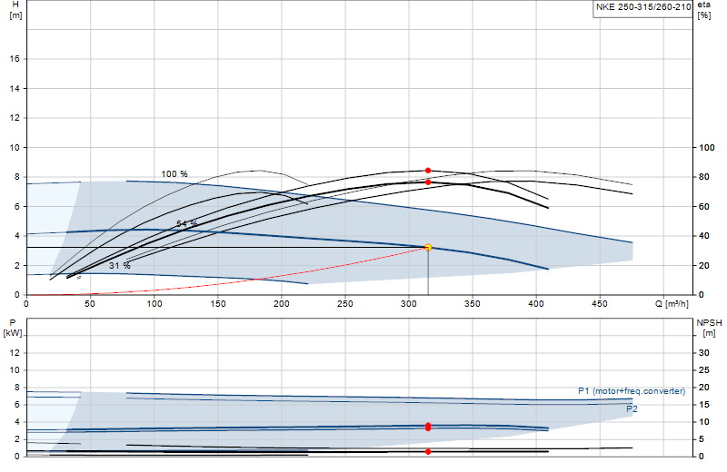 Curva di prestazione NKE 250-315/260-210