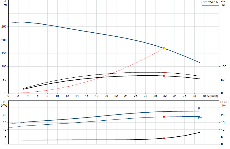 Courbe de performance SP 32-23 N