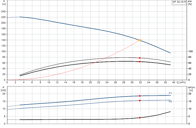 Curva di prestazione SP 32-19 R