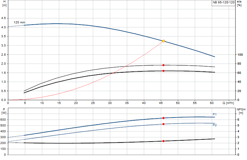 Curva di prestazione NB 65-125/120