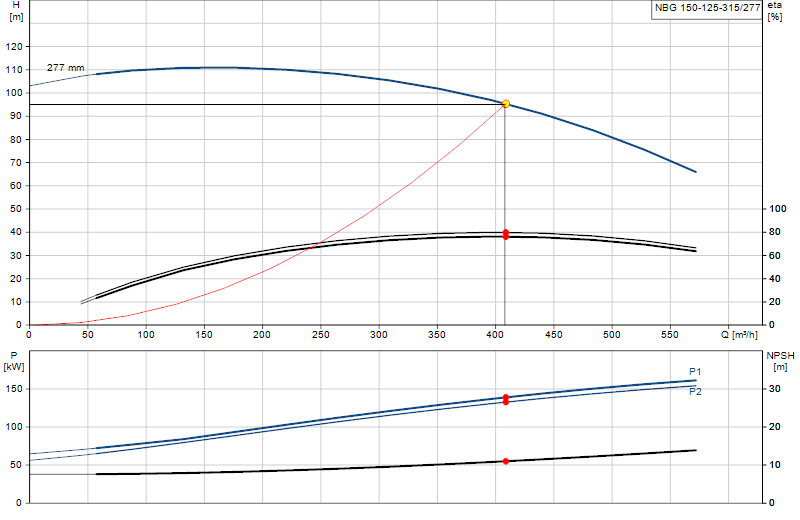 Curva di prestazione NBG 150-125-315/277