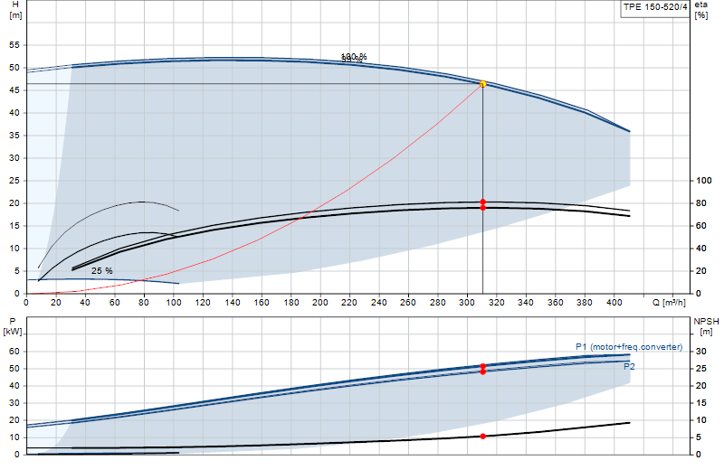 Curva di prestazione TPE 150-520/4