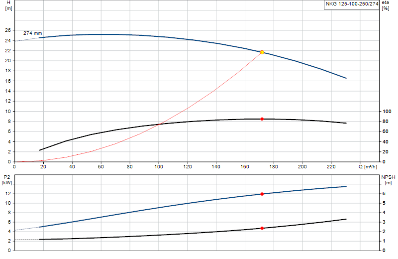 Curva di prestazione NKG 125-100-250/274