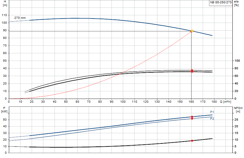 Curva di prestazione NB 65-250/270